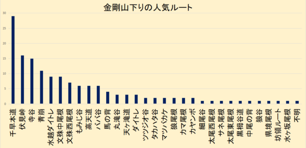 金剛山の下りの人気ルートの棒グラフ
