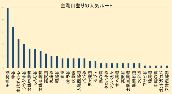 金剛山登りの人気ルートの棒グラフ