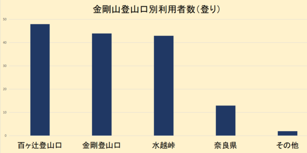 金剛山登山口別利用者数（登り）の棒グラフ