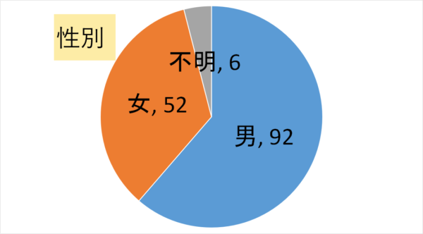 金剛登山者の性別の円グラフ