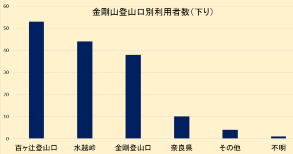 登山口別の利用者数（下り）の棒グラフ