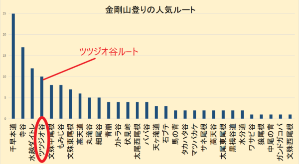 金剛山ツツジオ谷ルートの人気度を示したグラフ