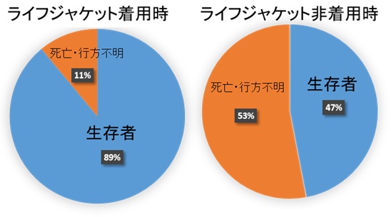 過去のライフジャケット着用時と非着用時の生存率のグラフ